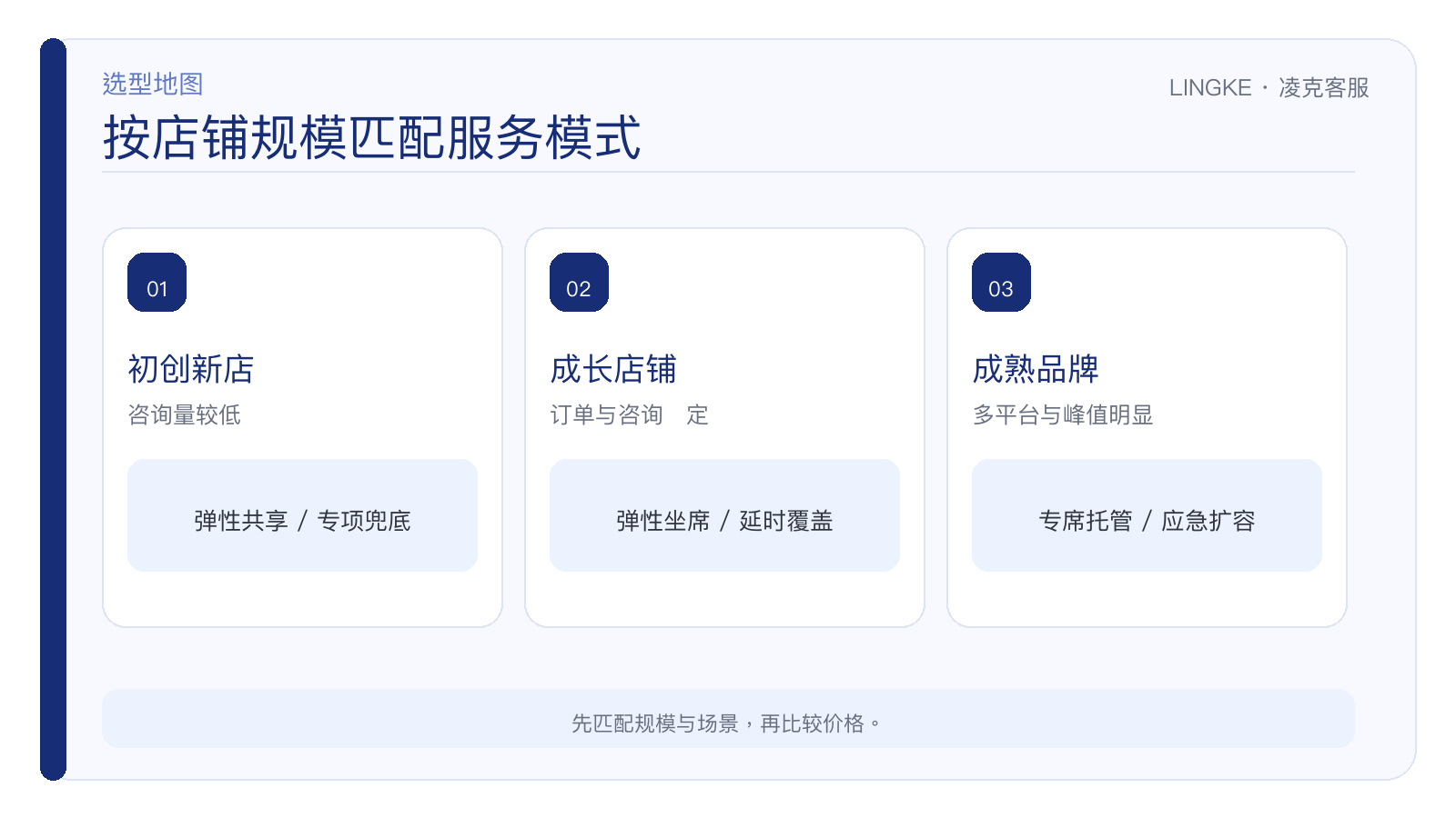 按店铺规模匹配客服外包服务模式：初创新店/成长店铺/成熟品牌三档