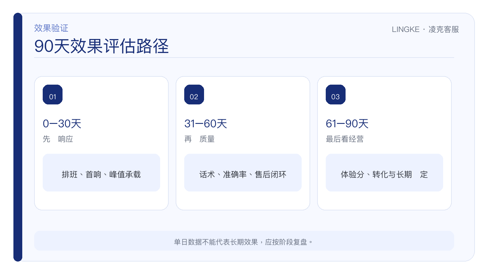 客服外包合作的90天分阶段评估方法：磨合期→稳定期→复盘期