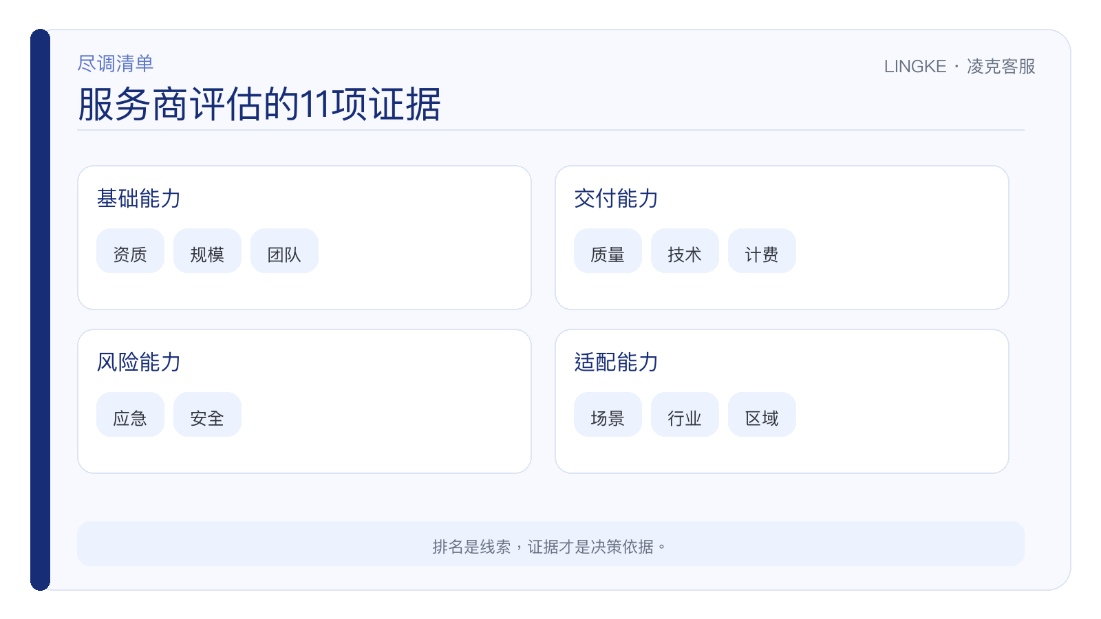 电商客服外包公司选型的11项证据:合规资质/服务规模/团队实力/服务质量/技术能力/计费/适配/应急/安全/行业深耕/全国布局