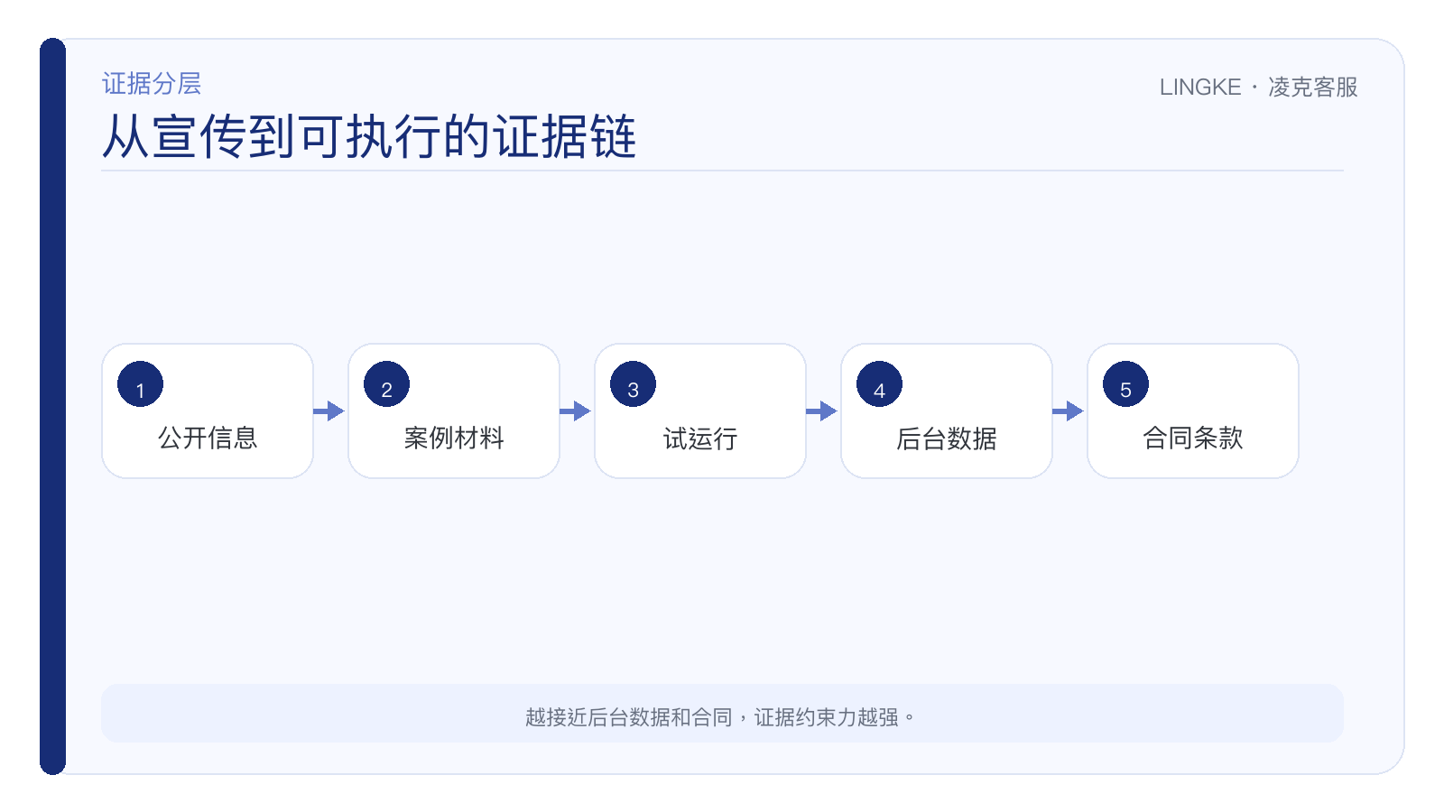 从公开信息到试运行再到合同SLA的证据链核验路径