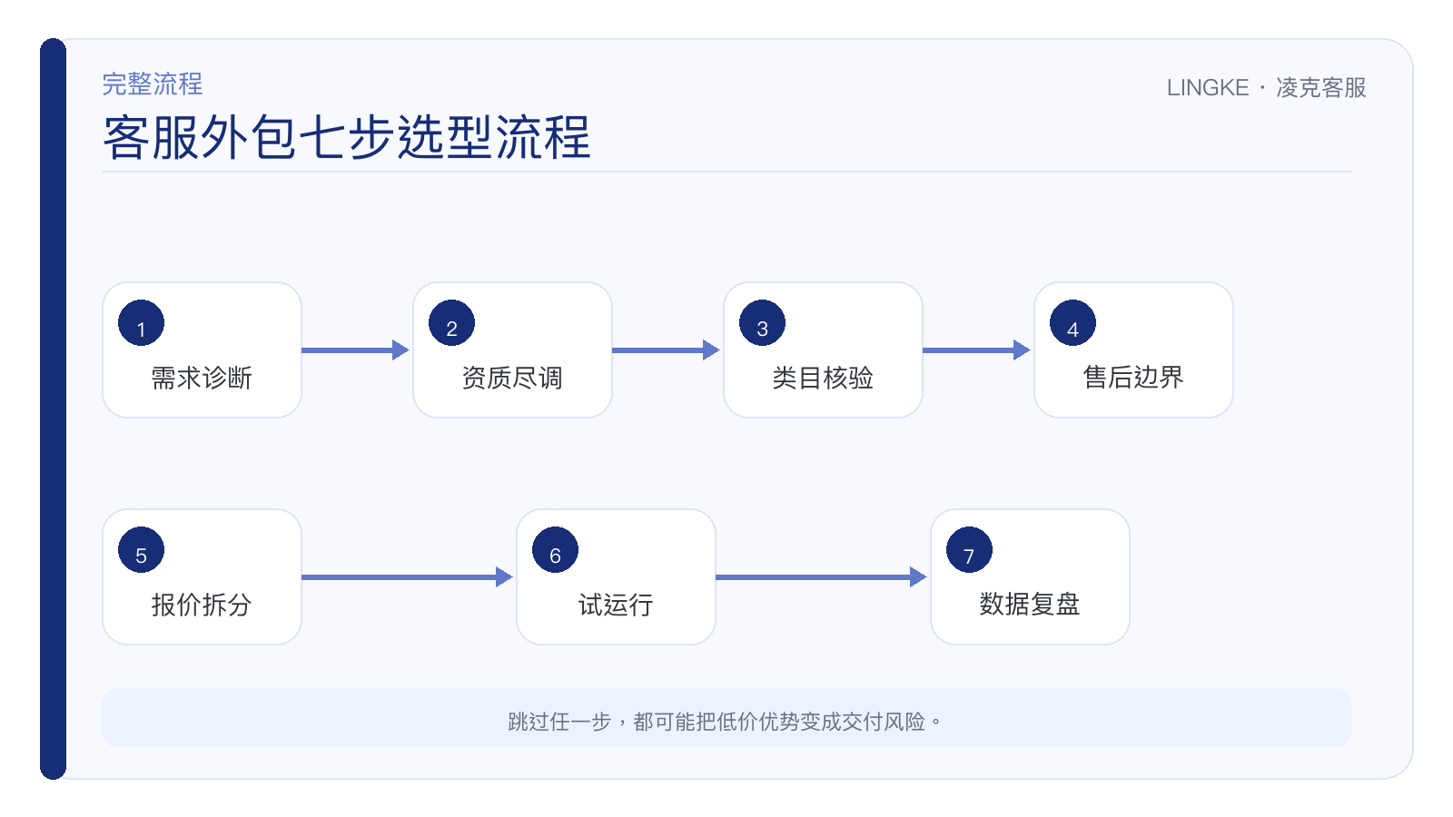 客服外包七步选型流程：需求诊断→资质尽调→类目平台核验→售后边界→报价拆分→试运行→数据复盘