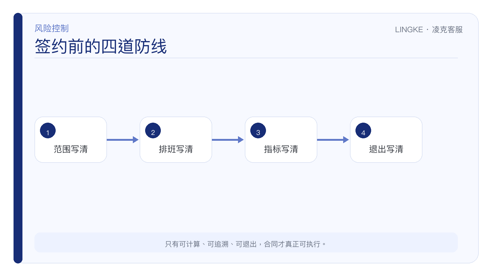 客服外包签约前的四道防线:服务边界可计算、过程可追溯、结果可退出,合同才真正可执行。