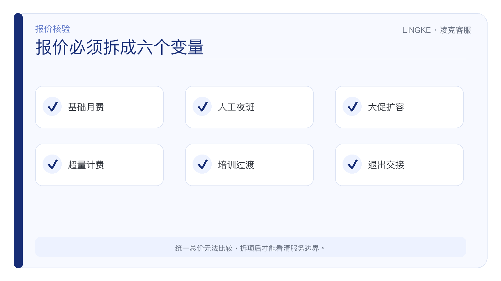 客服外包报价核验的六个费用变量:基础费、超量、夜班、大促、专属坐席、售后与培训过渡,拆项后才能看清服务边界。