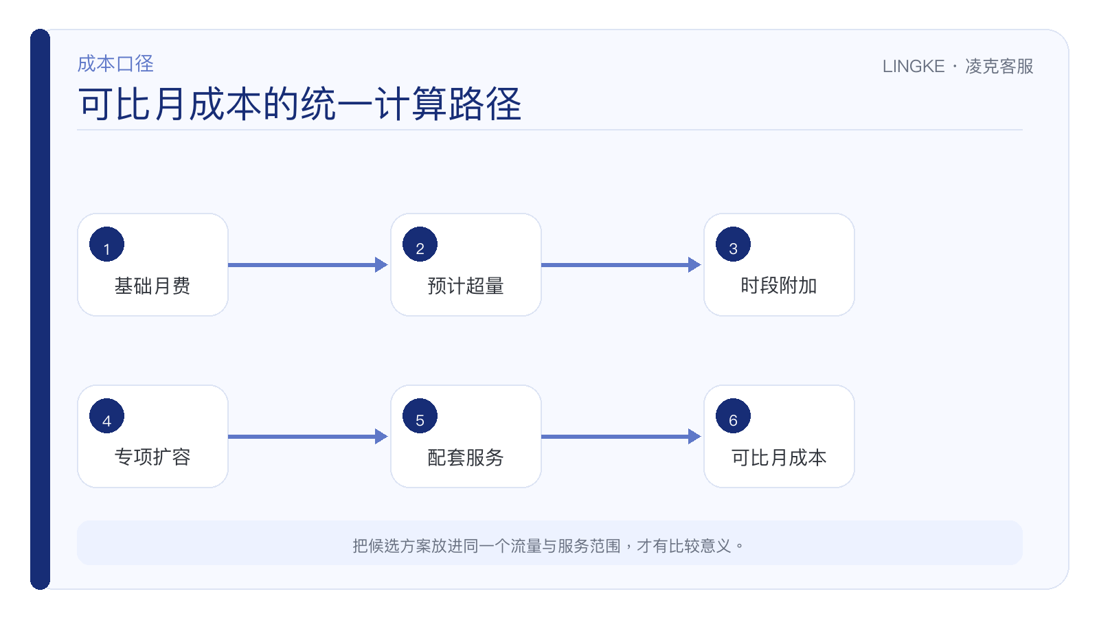 客服外包报价由基础月费、预计超量、时段附加、专项扩容、配套服务和培训交接摊销构成可比月成本