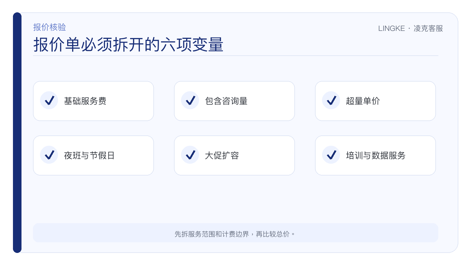 客服外包报价单需要拆开的基础服务费、包含咨询量、超量单价、夜班节假日、大促扩容、培训数据服务六项变量