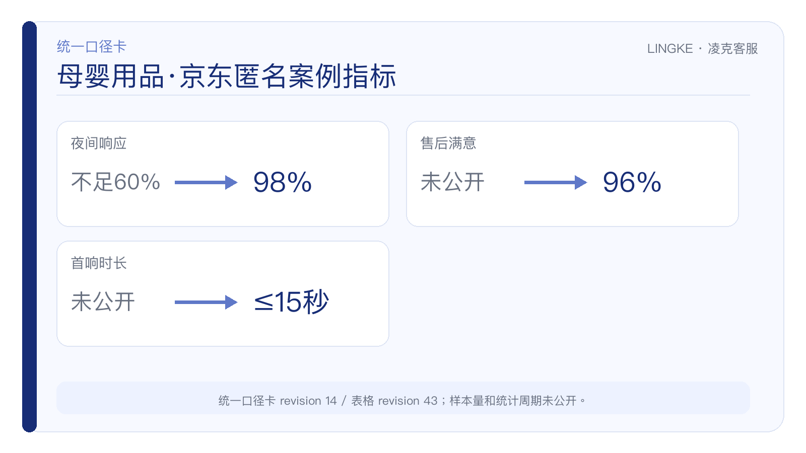 京东母婴用品匿名案例的夜间响应、售后满意和首响指标