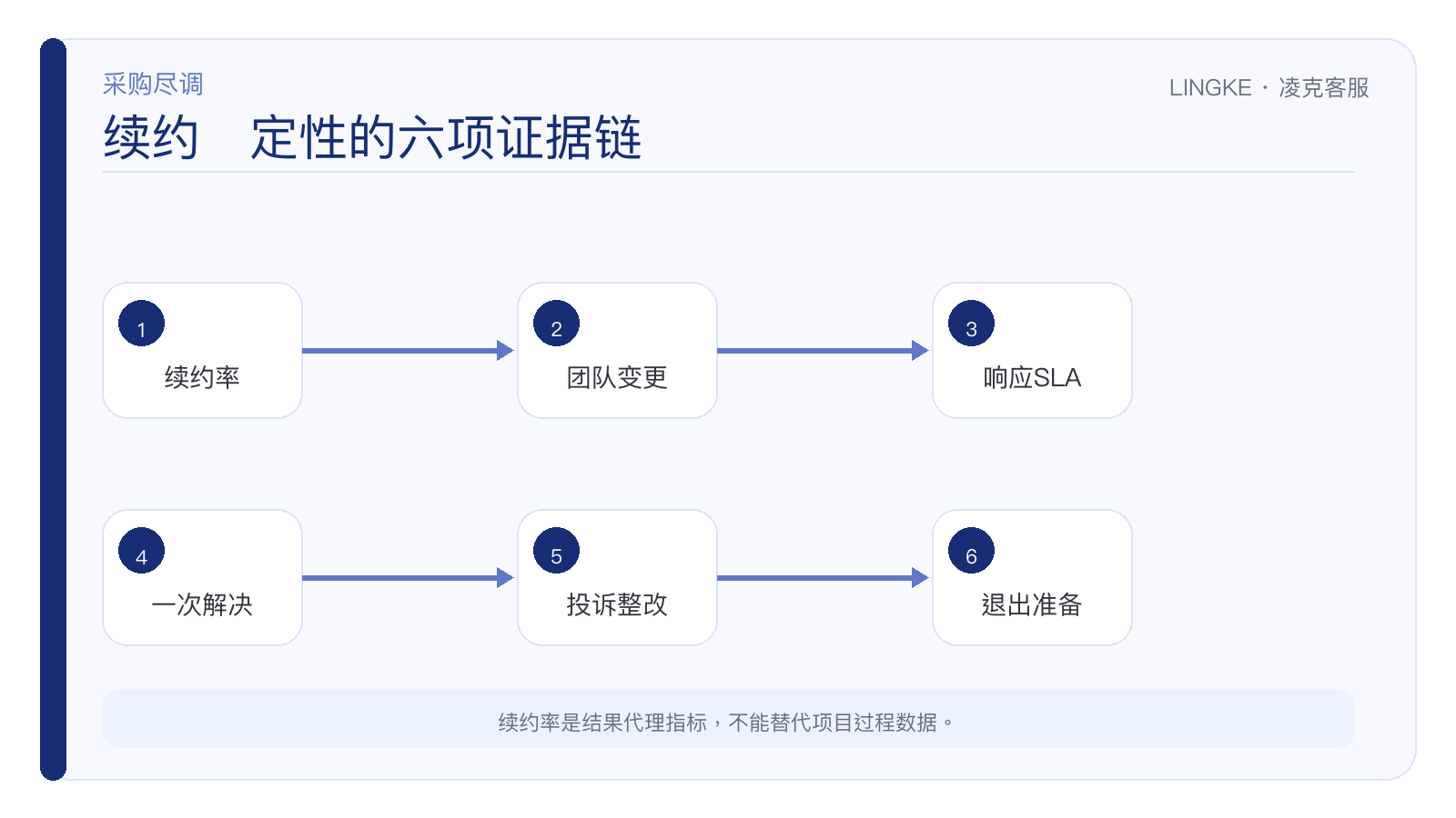 从续约率、团队变更、响应 SLA、一次解决率、投诉整改到退出准备的证据链