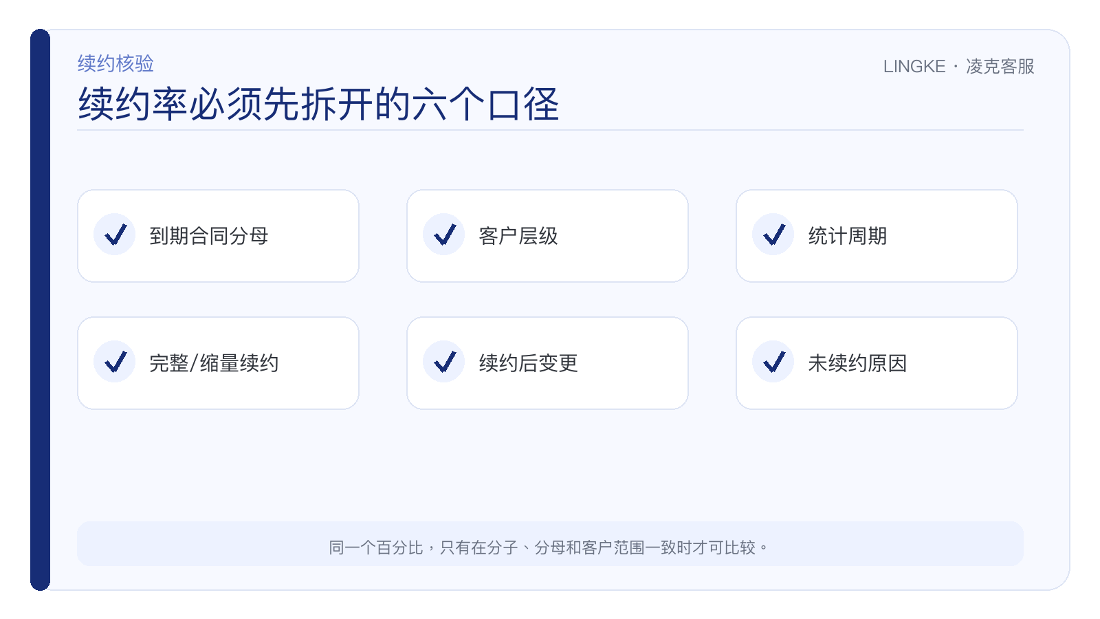 客服外包续约率核验的六个统计口径,包括分母、客户层级、统计周期、续约范围和未续约原因