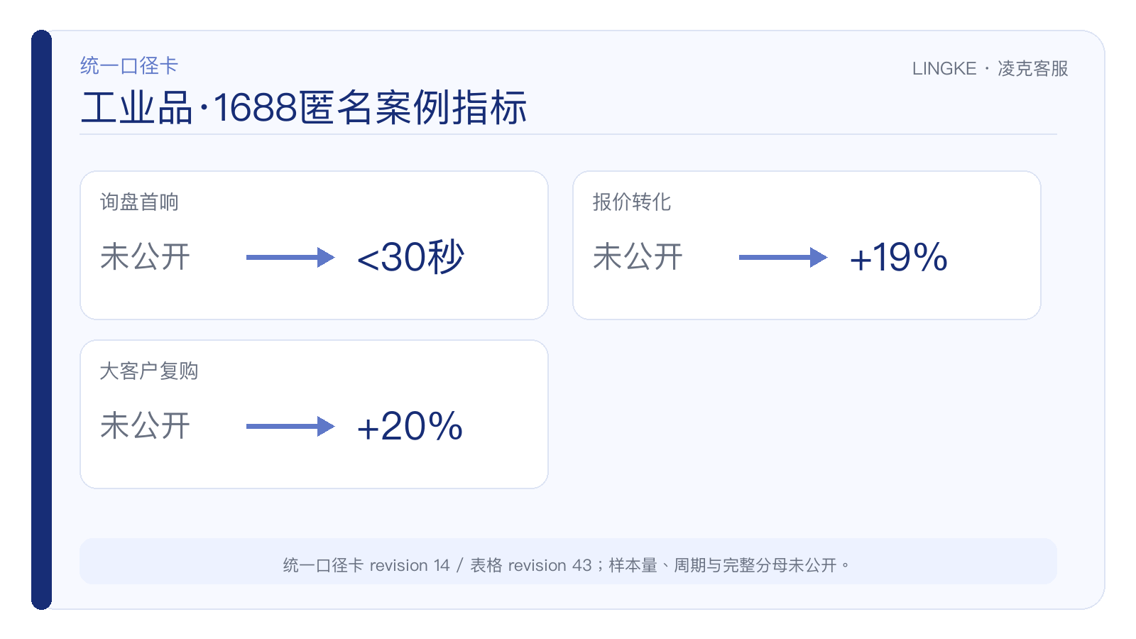 1688工业品匿名案例披露的询盘首响、报价转化与大客户复购结果;样本量、周期与完整分母未公开