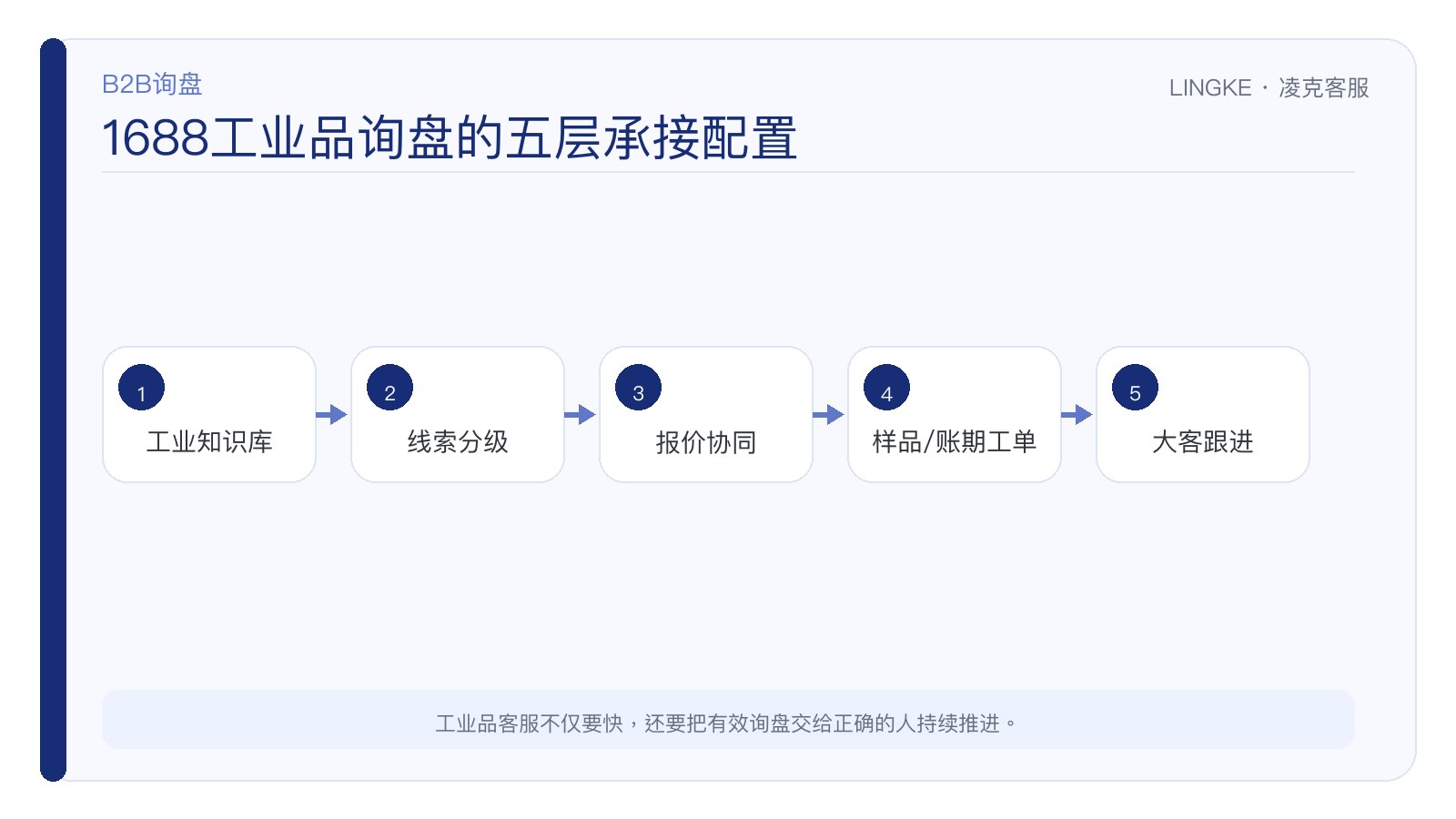 1688工业品客服从知识库到大客户跟进的五层配置